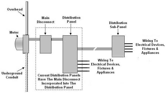 Wire size